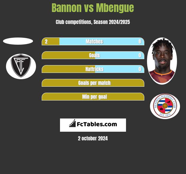 Bannon vs Mbengue h2h player stats