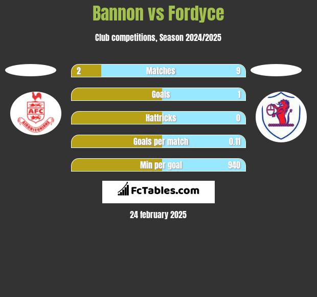 Bannon vs Fordyce h2h player stats