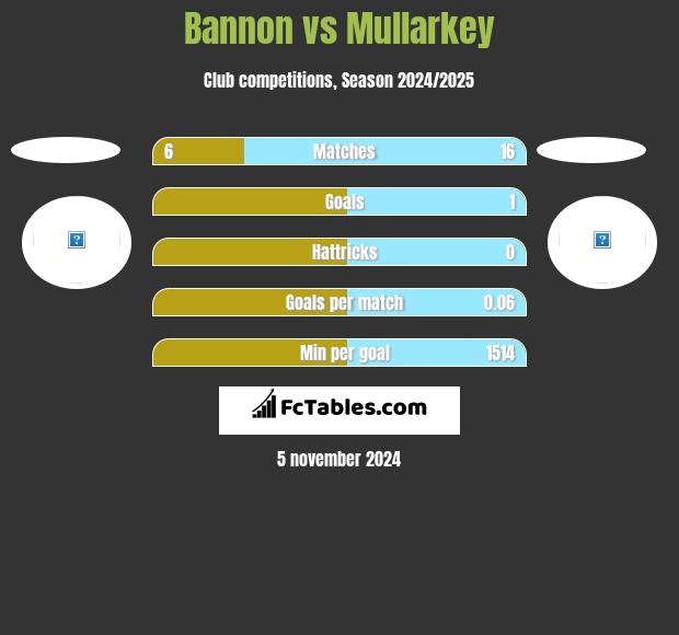 Bannon vs Mullarkey h2h player stats