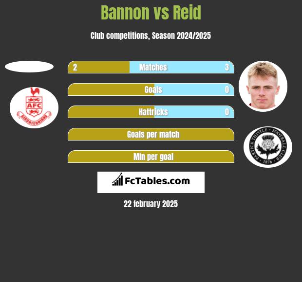 Bannon vs Reid h2h player stats