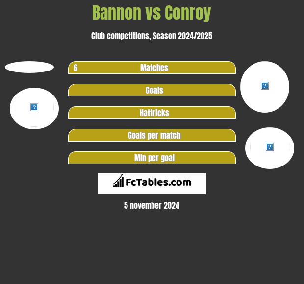 Bannon vs Conroy h2h player stats