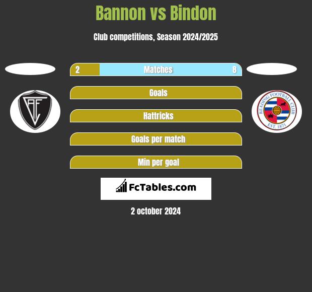 Bannon vs Bindon h2h player stats