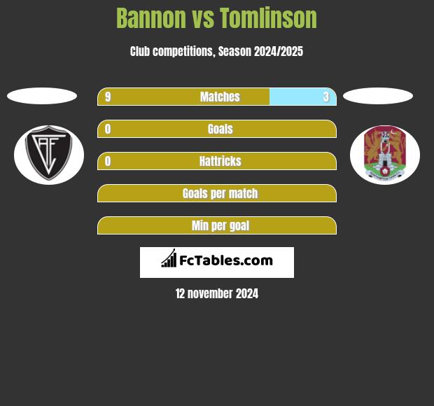 Bannon vs Tomlinson h2h player stats