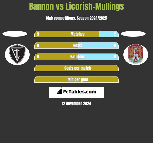 Bannon vs Licorish-Mullings h2h player stats