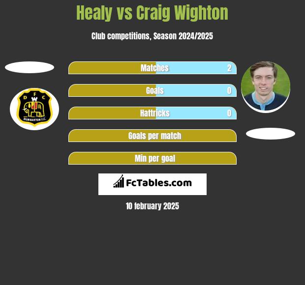 Healy vs Craig Wighton h2h player stats