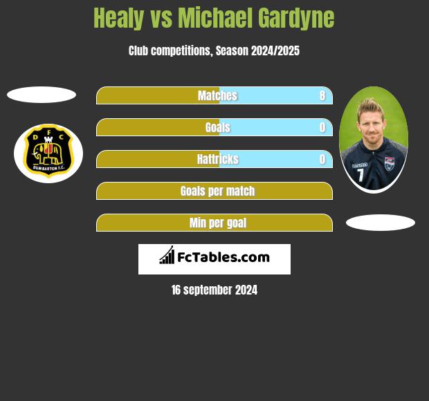 Healy vs Michael Gardyne h2h player stats