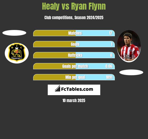 Healy vs Ryan Flynn h2h player stats