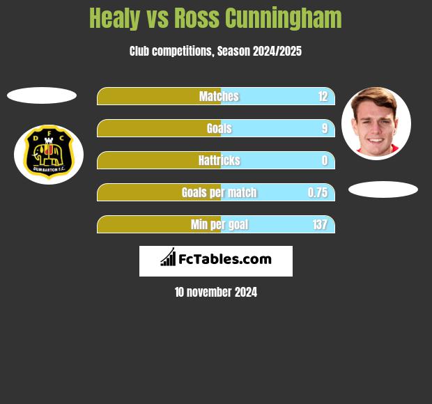 Healy vs Ross Cunningham h2h player stats