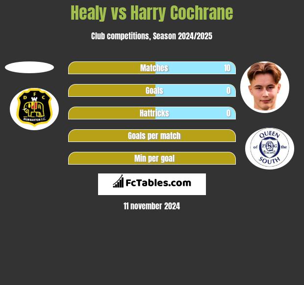 Healy vs Harry Cochrane h2h player stats