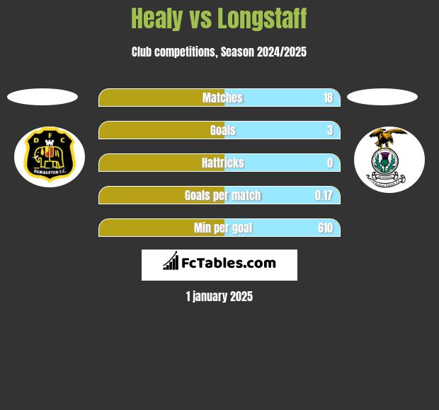 Healy vs Longstaff h2h player stats