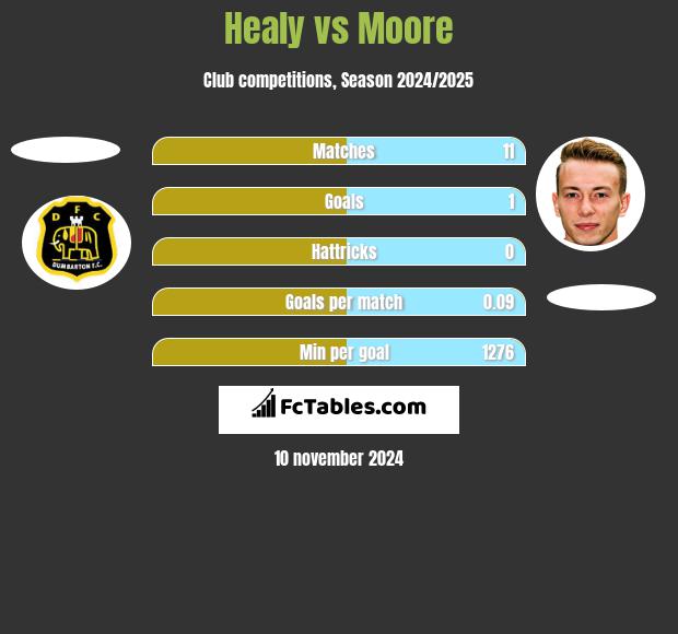 Healy vs Moore h2h player stats