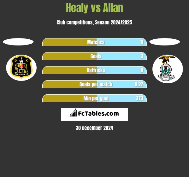 Healy vs Allan h2h player stats