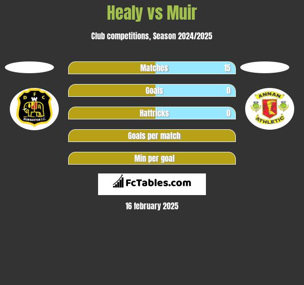 Healy vs Muir h2h player stats