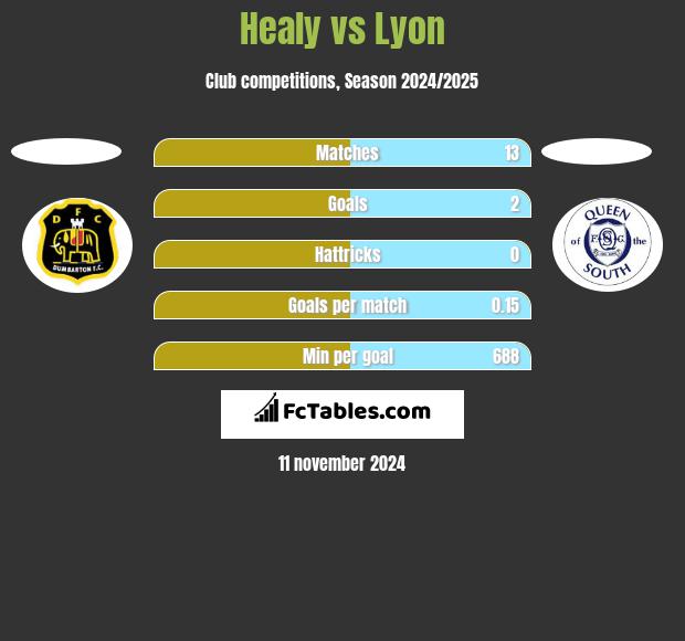 Healy vs Lyon h2h player stats