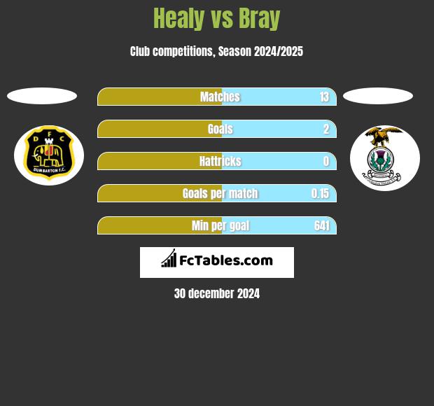 Healy vs Bray h2h player stats