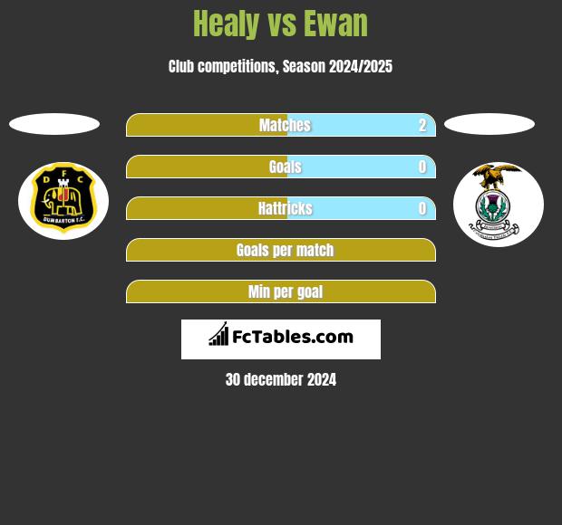 Healy vs Ewan h2h player stats