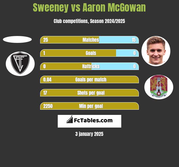 Sweeney vs Aaron McGowan h2h player stats