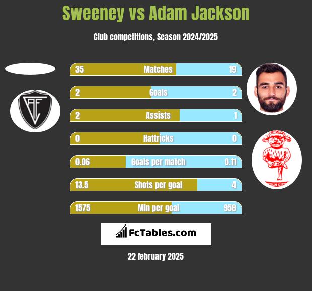 Sweeney vs Adam Jackson h2h player stats