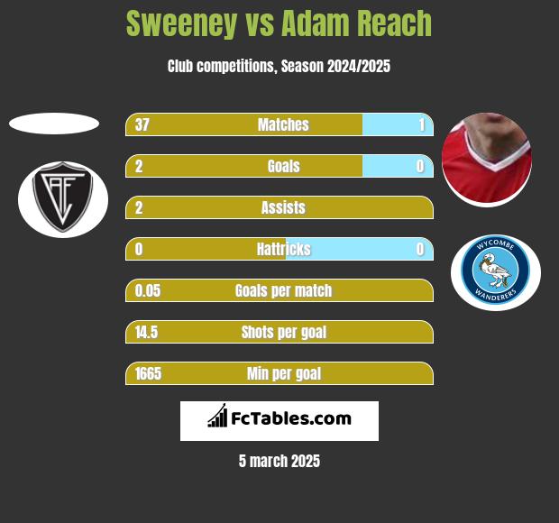 Sweeney vs Adam Reach h2h player stats