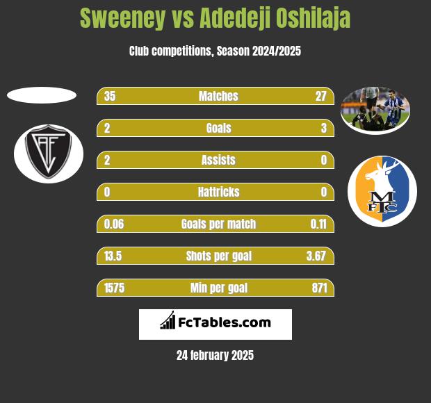 Sweeney vs Adedeji Oshilaja h2h player stats