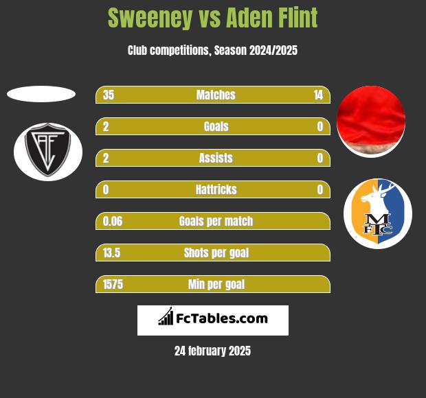 Sweeney vs Aden Flint h2h player stats