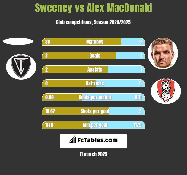 Sweeney vs Alex MacDonald h2h player stats