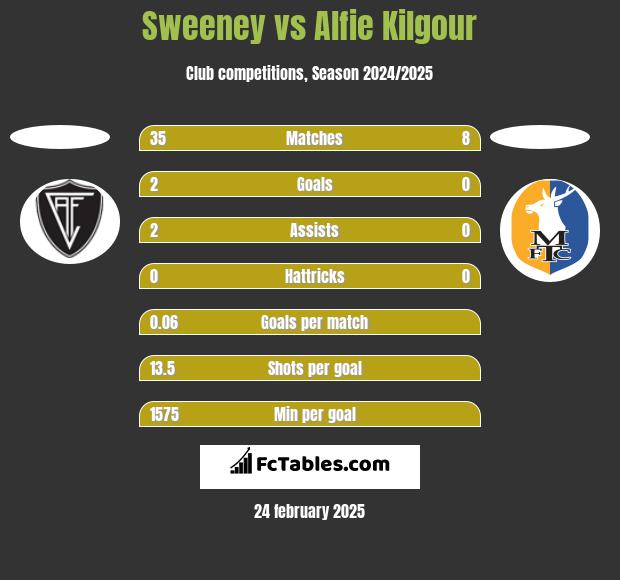 Sweeney vs Alfie Kilgour h2h player stats