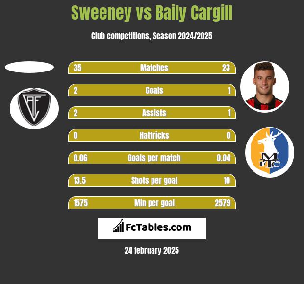 Sweeney vs Baily Cargill h2h player stats