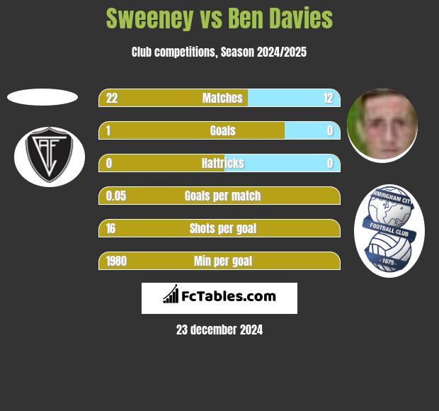 Sweeney vs Ben Davies h2h player stats