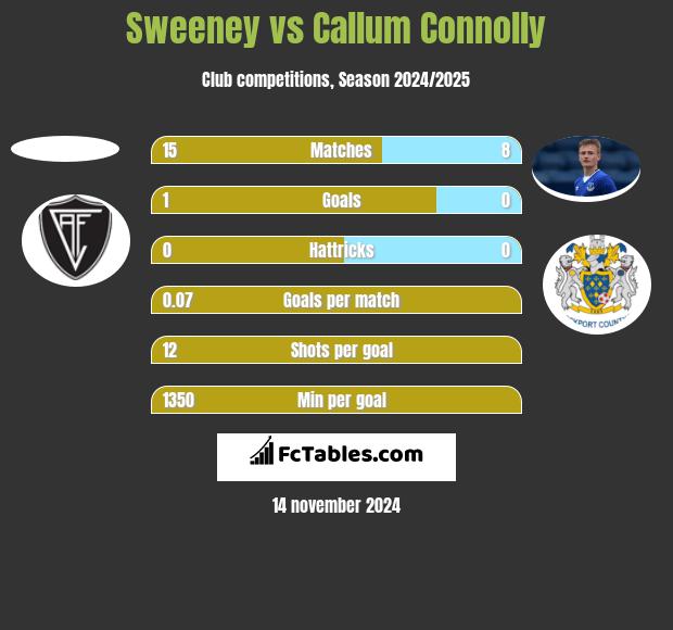 Sweeney vs Callum Connolly h2h player stats