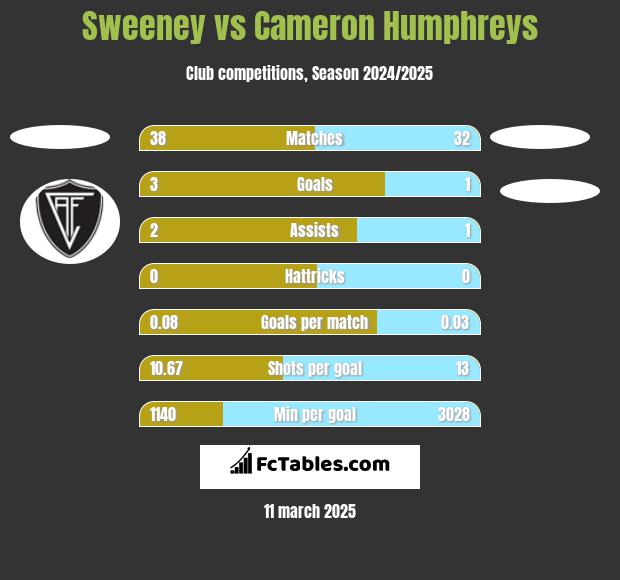 Sweeney vs Cameron Humphreys h2h player stats