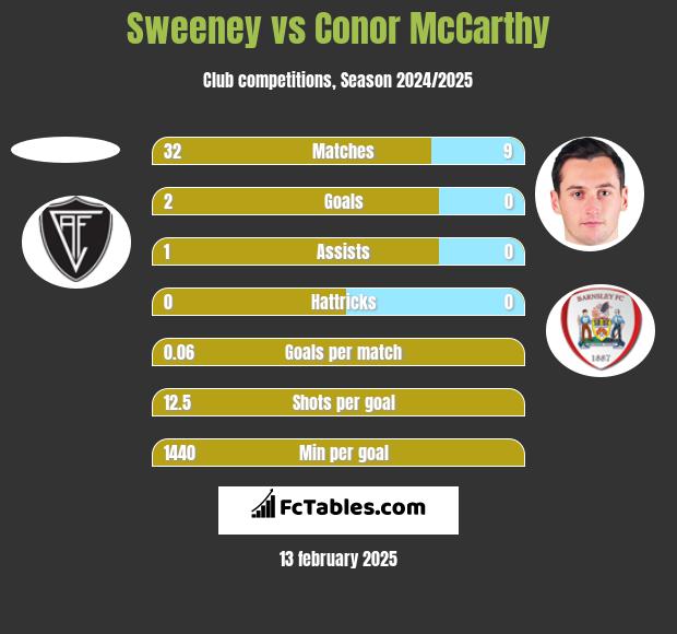 Sweeney vs Conor McCarthy h2h player stats