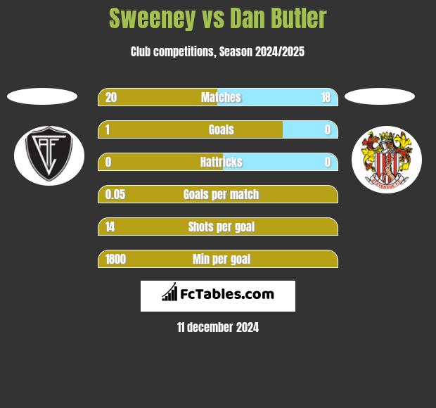 Sweeney vs Dan Butler h2h player stats