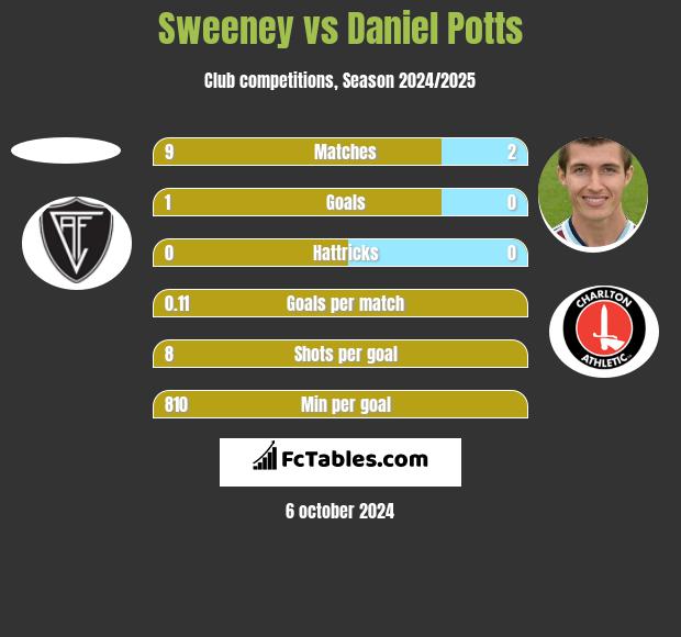 Sweeney vs Daniel Potts h2h player stats