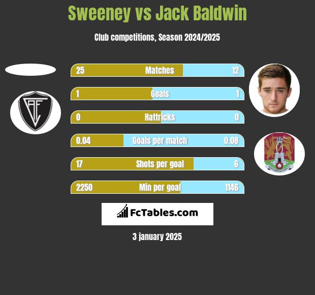 Sweeney vs Jack Baldwin h2h player stats