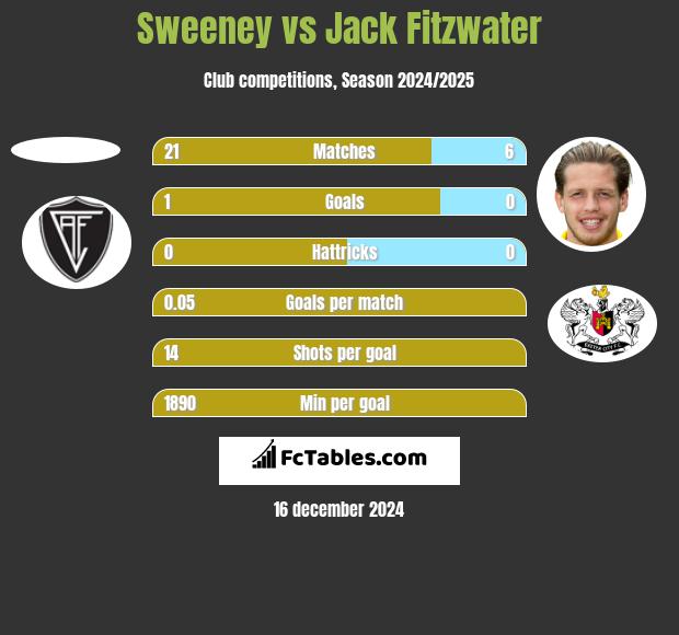 Sweeney vs Jack Fitzwater h2h player stats