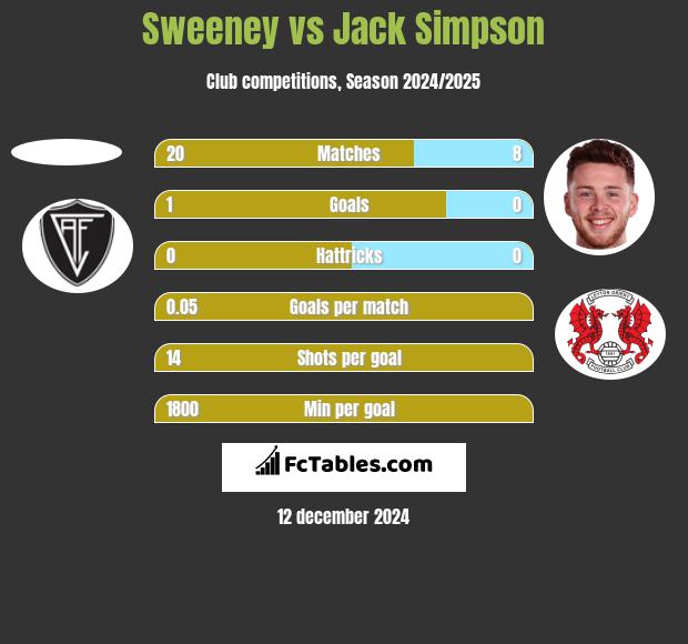 Sweeney vs Jack Simpson h2h player stats