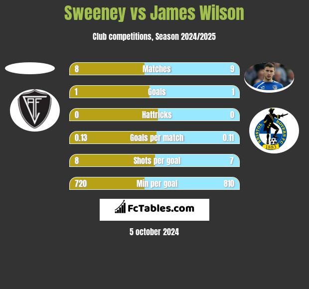 Sweeney vs James Wilson h2h player stats