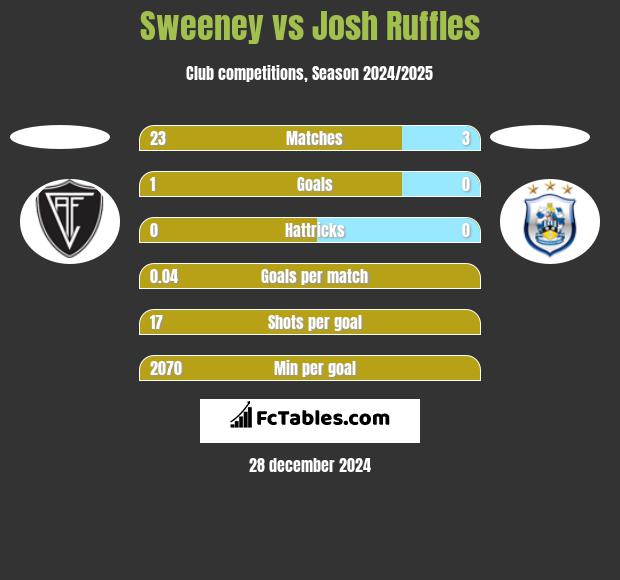 Sweeney vs Josh Ruffles h2h player stats