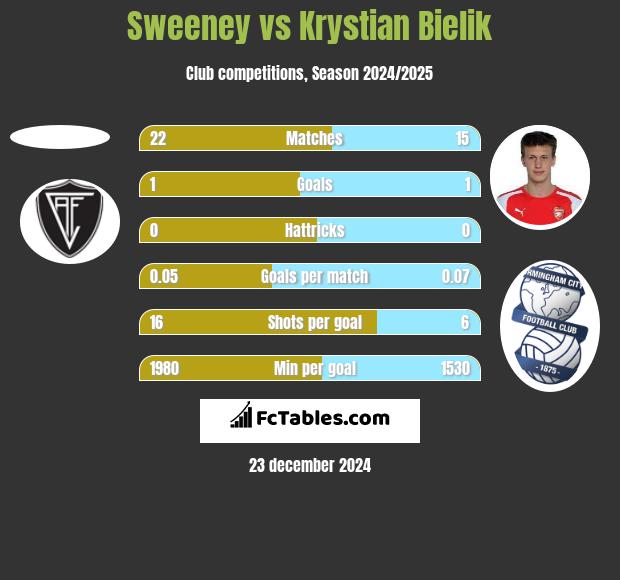 Sweeney vs Krystian Bielik h2h player stats