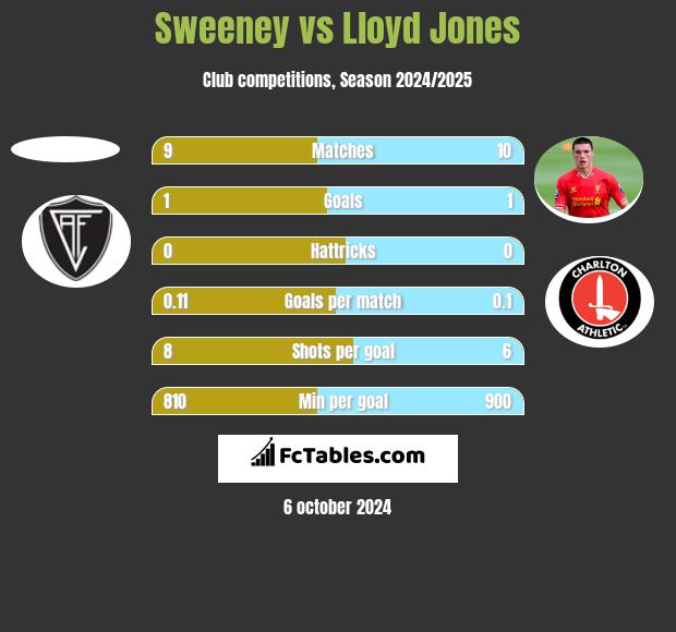 Sweeney vs Lloyd Jones h2h player stats