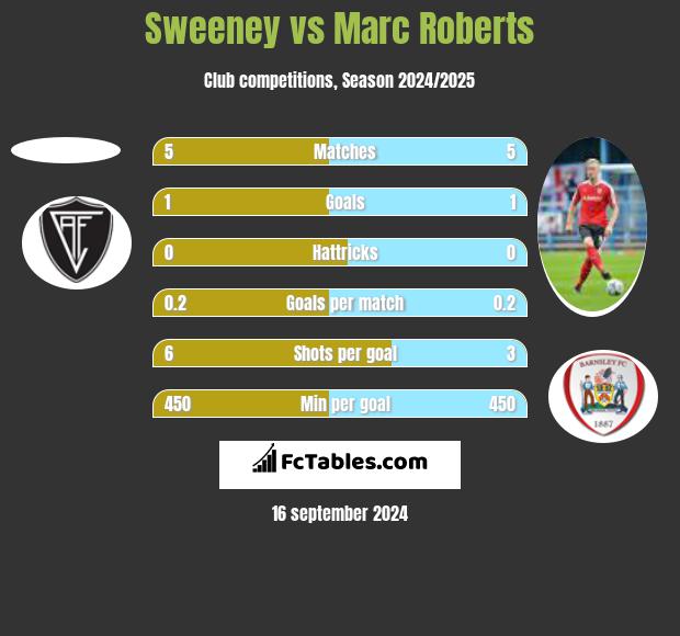 Sweeney vs Marc Roberts h2h player stats