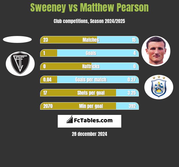 Sweeney vs Matthew Pearson h2h player stats