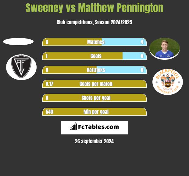 Sweeney vs Matthew Pennington h2h player stats