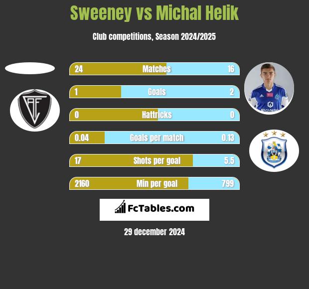 Sweeney vs Michał Helik h2h player stats