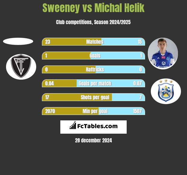 Sweeney vs Michal Helik h2h player stats