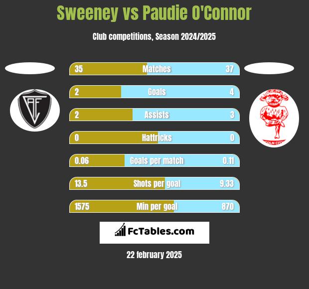 Sweeney vs Paudie O'Connor h2h player stats