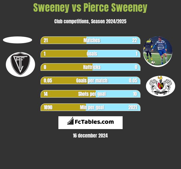 Sweeney vs Pierce Sweeney h2h player stats