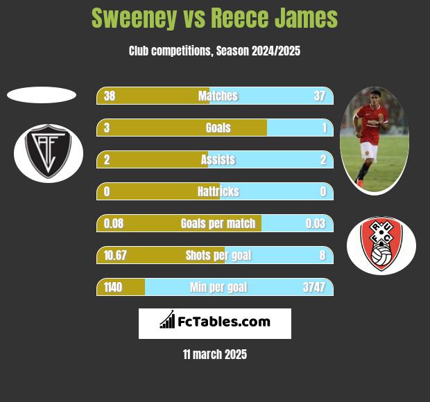 Sweeney vs Reece James h2h player stats