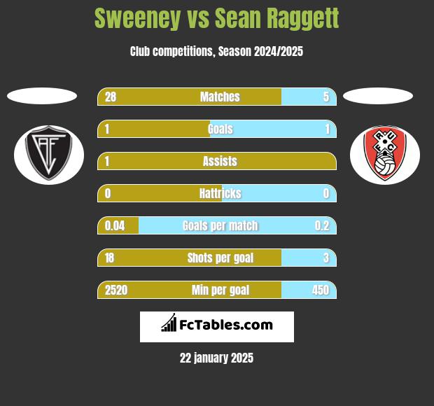 Sweeney vs Sean Raggett h2h player stats